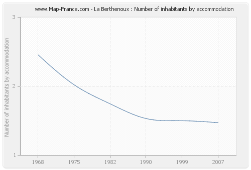 La Berthenoux : Number of inhabitants by accommodation